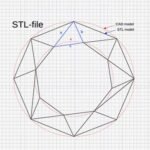 Stl Dosya yapısı